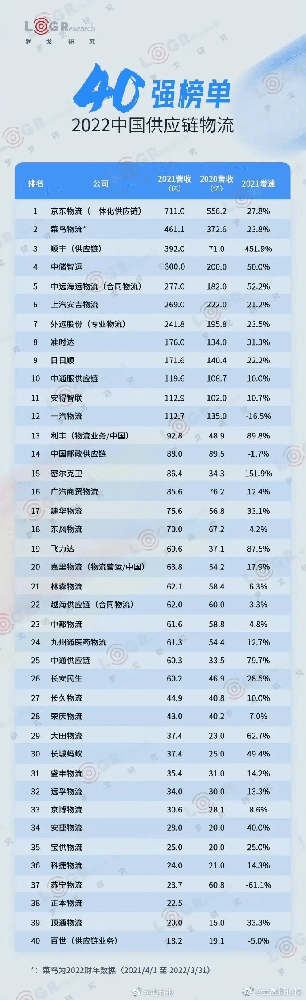 图片[1]-2022中国供应链物流企业40强公布-物流之家