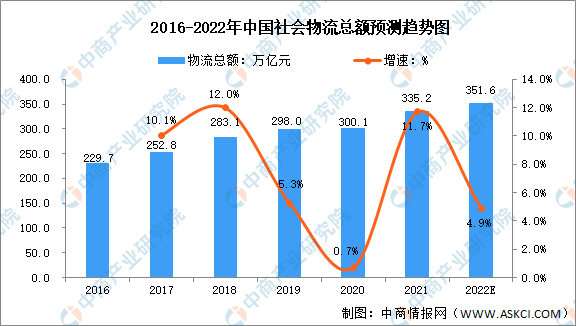 图片[1]-2022年中国物流业市场数据预测分析：物流智能化成投资重点-物流之家