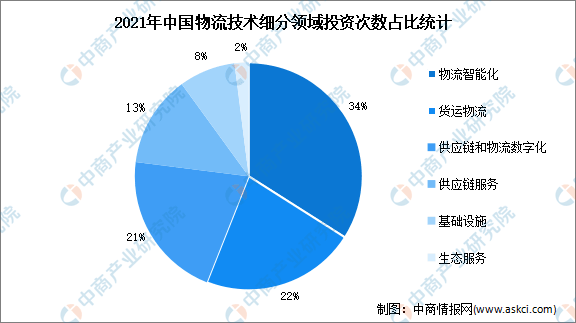 图片[2]-2022年中国物流业市场数据预测分析：物流智能化成投资重点-物流之家